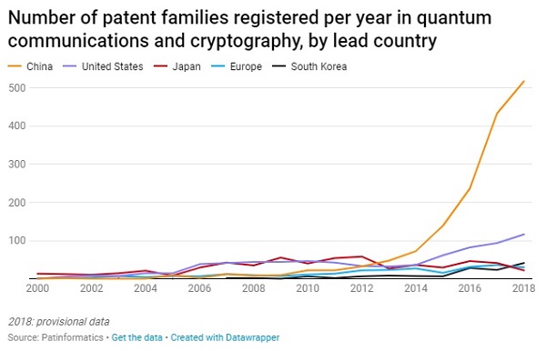 China vs US quantum computing patents 2018