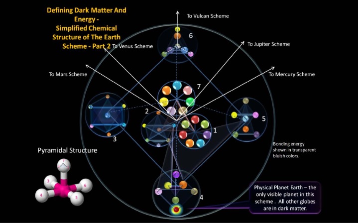 Defining Dark Matter and Energy - Simplified Chemical Structure of the Earth
