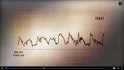 Decoding the Weather Machine - NOVA video - Rates and range of Earth's surface temperature over past 800K years showing dramatic, anomolous rise since the industrial revolution