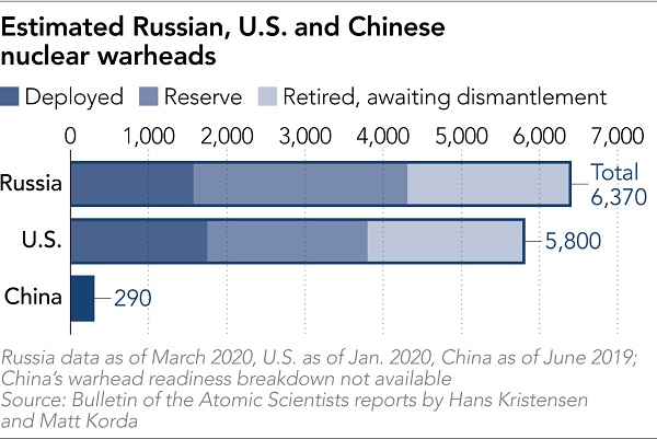 Nuclear arsenals of U.S, Russia, China