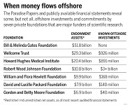 Philanthropies' Offshore Investments
