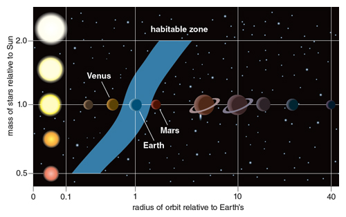 Planet Habitable Zone - Illustration adapted by Tom Dunne from D. Brin, 1989, Earth Planet Habitable Zone - Illustration adapted by Tom Dunne from D. Brin, 1989, Earth