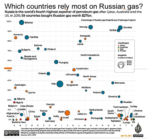 Which contries most rely on Russia gas?