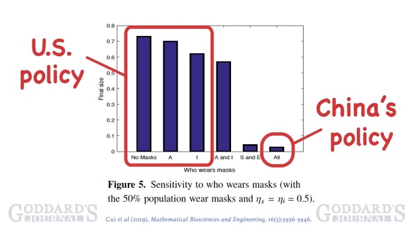 China's all-wear-mask enforcement vs US's encouraged-wear-mask policy - final size of infected population